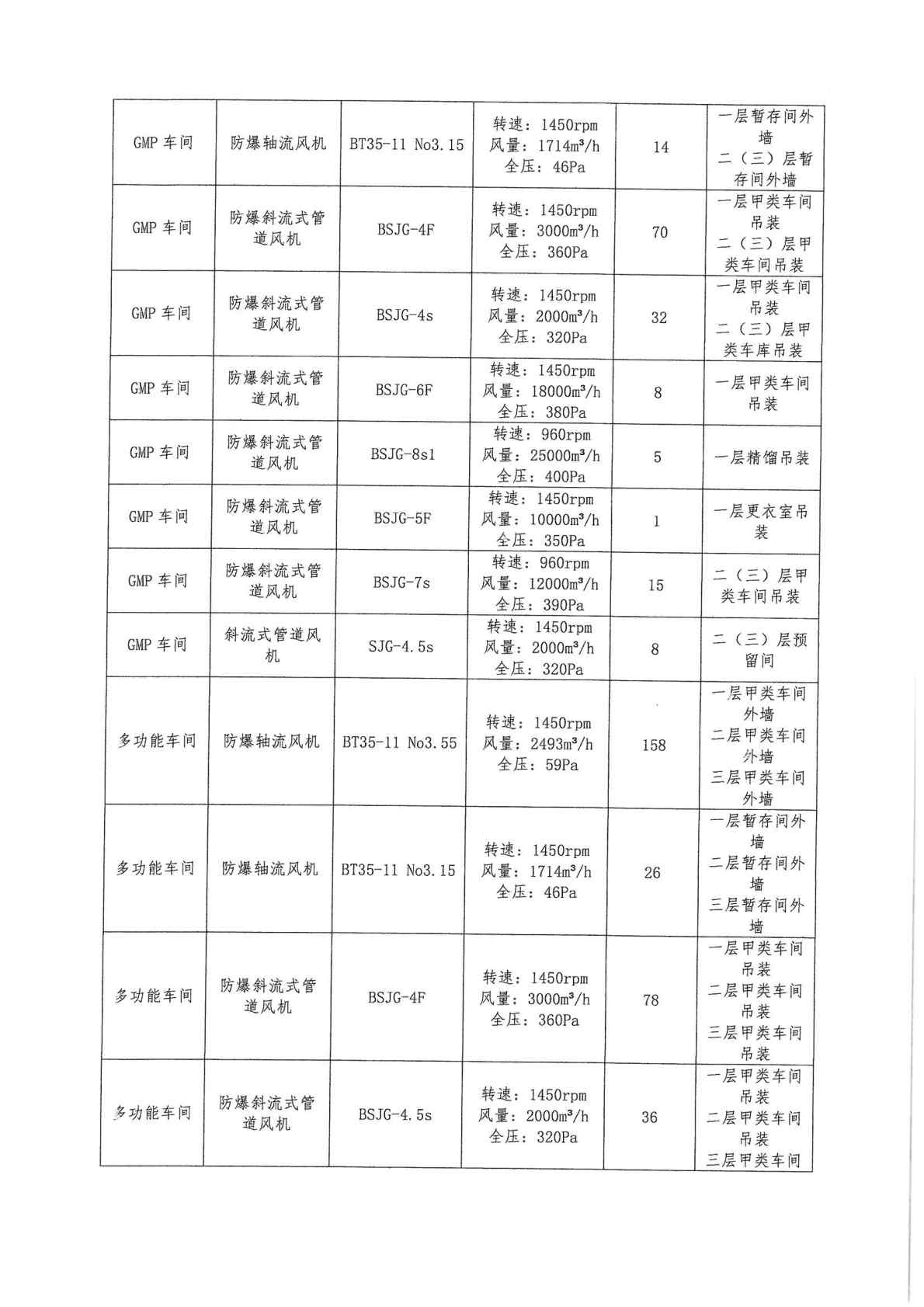 建设项目职业病防护设施设计 过程 报告1_Page7